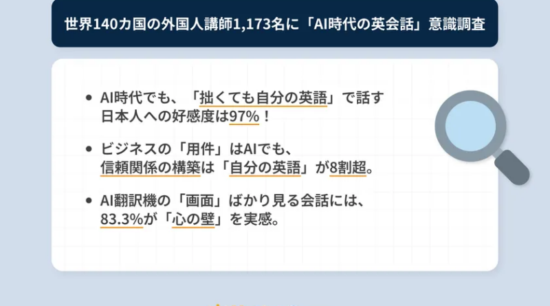 ネイティブキャンプ調査、AI翻訳時代でも「自分の英語」への
好感度は97％、世界140カ国の外国人講師が示した答えとは？