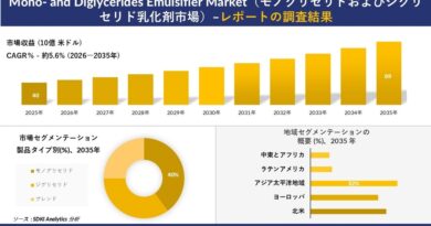 Mono- and Diglycerides Emulsifier Market （モノグリセリドおよびジグリセリド乳化剤市場）傾向、需要、成長分析、および2026－2035年の予測