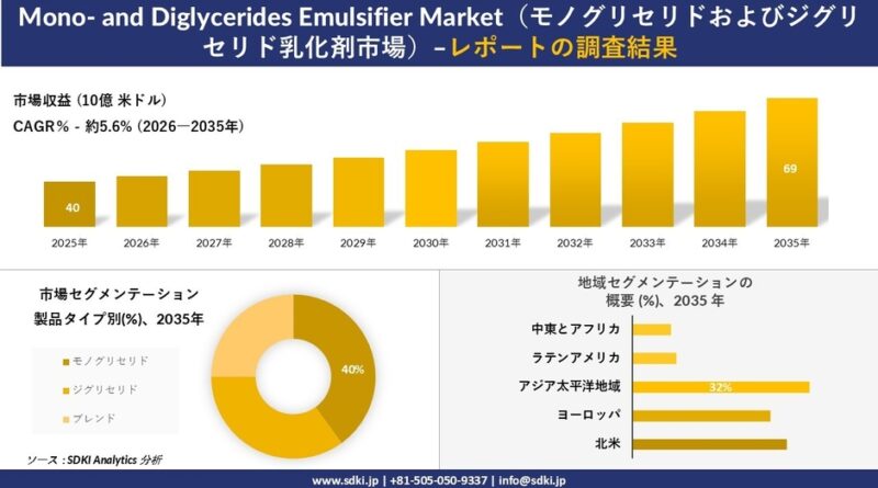 Mono- and Diglycerides Emulsifier Market （モノグリセリドおよびジグリセリド乳化剤市場）傾向、需要、成長分析、および2026－2035年の予測