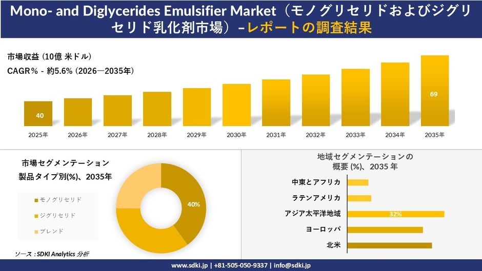 Mono- and Diglycerides Emulsifier Market （モノグリセリドおよびジグリセリド乳化剤市場）傾向、需要、成長分析、および2026－2035年の予測