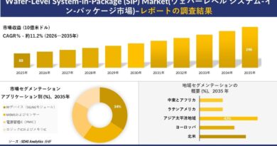 Wafer-Level System-in-Package (SiP) Market(ウェハーレベル システム-イン-パッケージ市場) 傾向、需要、成長分析、および2026－2035年の予測