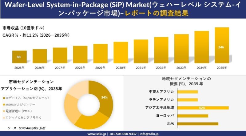 Wafer-Level System-in-Package (SiP) Market(ウェハーレベル システム-イン-パッケージ市場) 傾向、需要、成長分析、および2026－2035年の予測